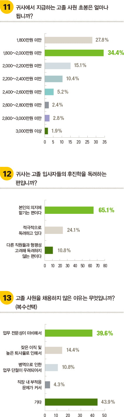 [하이틴 잡앤조이 1618] 기업 인사담당자 53.6&#37; “올 하반기 고졸 채용계획 있다”