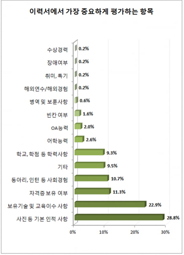 &quot;채용 서류심사, 10분이면 끝&quot;