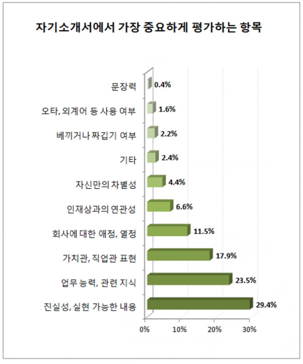 &quot;채용 서류심사, 10분이면 끝&quot;