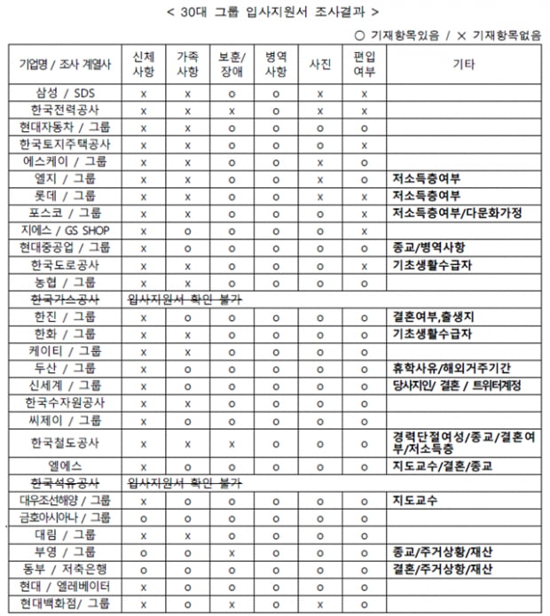 “30대 기업 중 13곳, ‘아버지 뭐하시노?’ 묻는 입사지원서 유지”