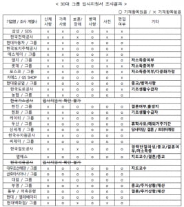 “30대 기업 중 13곳, '아버지 뭐하시노?' 묻는 입사지원서 유지”