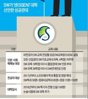 예체능·법학·인문학도에게도 SW교육 ...스티브 잡스型 ‘하이브리드 인재’ 키운다