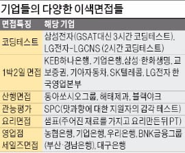 山行·미각 테스트·세일즈 역할극 … ‘별별 면접’ 다있네