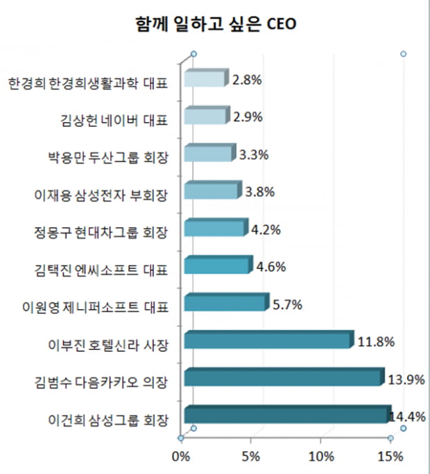 “이건희 회장, 함께 일하고 싶은 CEO 1위”