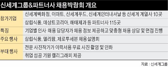 115개 협력사와 함께한 신세계의 ‘채용 백화점’ … 1만2000명 몰렸다