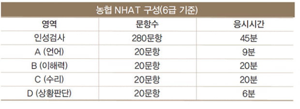 2015 하반기 금융권&#40;농협, IBK, 신한&#41; 인적성검사 포인트