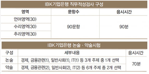 2015 하반기 금융권&#40;농협, IBK, 신한&#41; 인적성검사 포인트