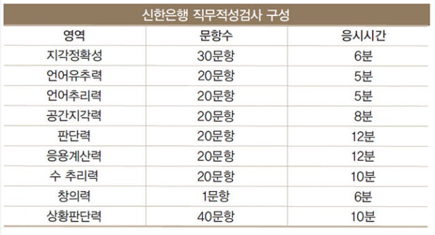 2015 하반기 금융권&#40;농협, IBK, 신한&#41; 인적성검사 포인트