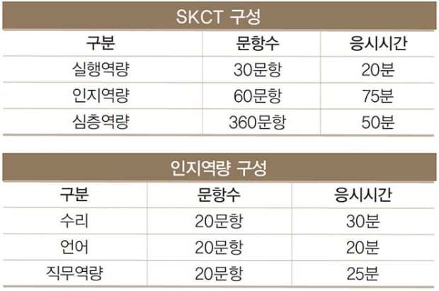 2015 하반기 SK 인적성검사&#40;SKCT&#41; 뽀개기