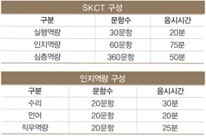 2015 하반기 SK 인적성검사&#40;SKCT&#41; 뽀개기