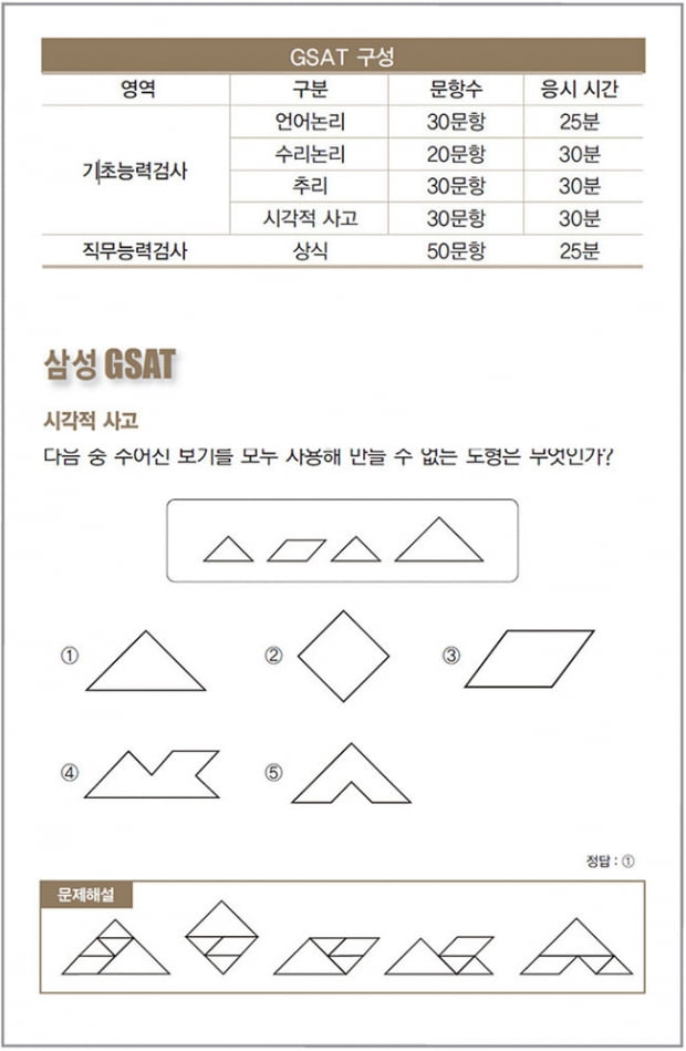 2015년 하반기 삼성인적성, 삼성직무적성검사&#40;GSAT&#41; 뽀개기 