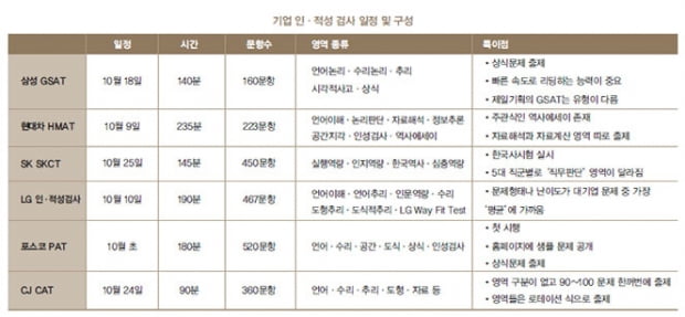 “GSAT는 무조건 찍지 말라” 2015 하반기 6대 기업 인·적성검사 완벽 대비