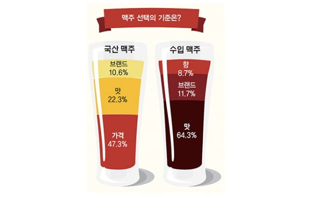 [캠퍼스 잡앤조이 서베이] 20대 마음 사로잡은 맥주 브랜드는?