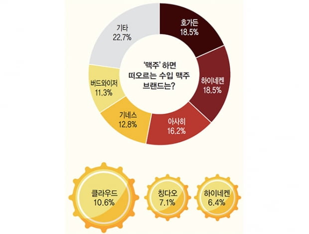 [캠퍼스 잡앤조이 서베이] 20대 마음 사로잡은 맥주 브랜드는?