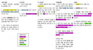 주요기업, 모두 자소서에서 &#39;경험&#39; 물었다