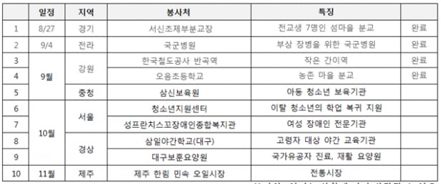 삼성 ‘대학생 끼봉사단’, 강원도 간이역에 추억 선물