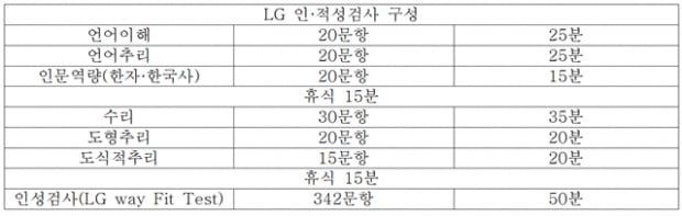 [LG그룹 공채] LG그룹 하반기 공채 주요 특징