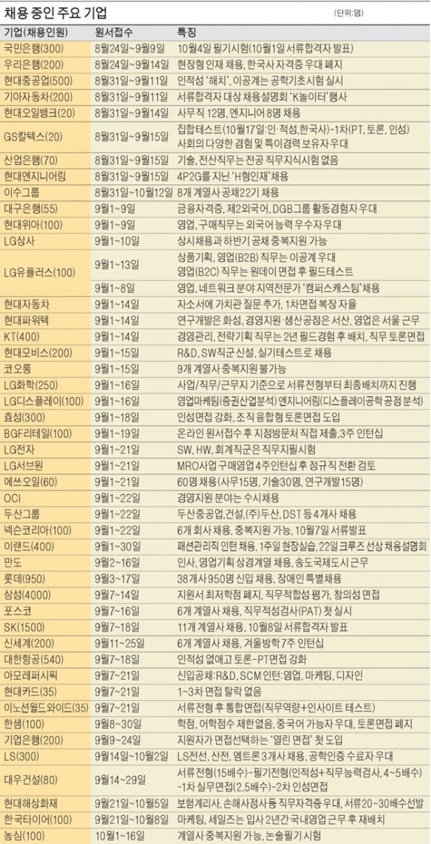 30대 기업 채용인원 공개