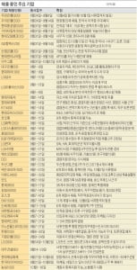 30대 기업 채용인원 공개