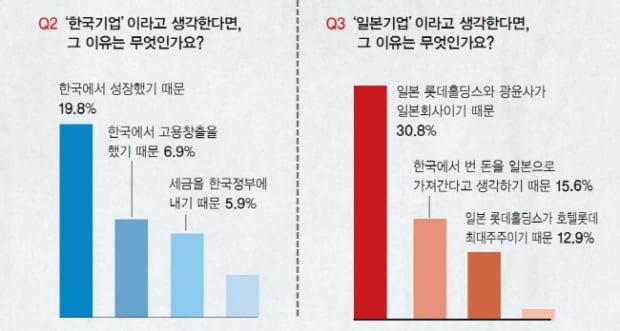 [서베이] 롯데그룹 경영권 분쟁 후폭풍… 대학생 52.9&#37;, “롯데는 일본기업” 