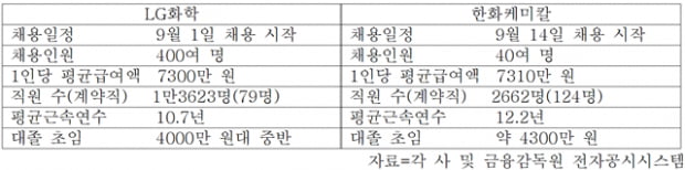 [라이벌 취업대전] LG화학 VS 한화케미칼