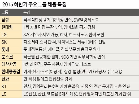 대기업 인사 담당자들이 말하는 채용 포인트