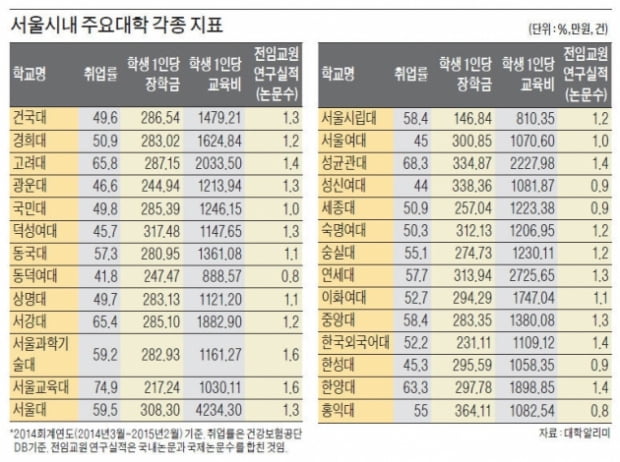 서울 주요대학 올해 6월 기준 취업률 분석, 성균관대 68&#37; &#39;최고&#39;