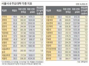 서울 주요대학 올해 6월 기준 취업률 분석, 성균관대 68&#37; &#39;최고&#39;