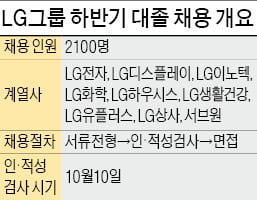 LG 2100명 … 포스코 1900명...내달 초 대졸 신입 채용 시작