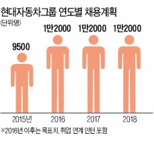 현대차, 청년 채용과 함께 3년간 1만2000명 취업·창업 지원