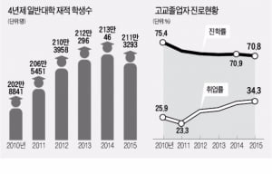 “진학보다 취업” … 4년제 대학생 사상 첫 감소