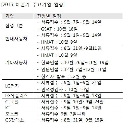 현대차·LG·동부 등 9월 1일부터 채용…삼성·현대차·LG 인적성 모두 비껴갔다