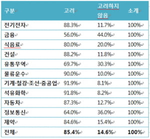 &quot;하반기 신입 공채..57&#37;가 이공계 일자리&quot;