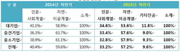 &quot;하반기 신입 공채..57&#37;가 이공계 일자리&quot;