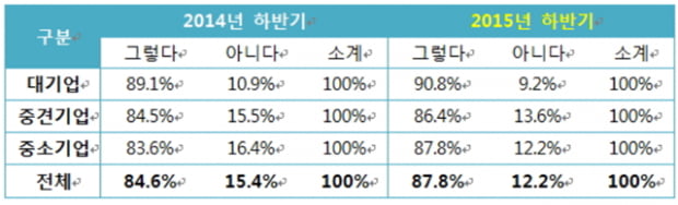 &quot;하반기 신입 공채..57&#37;가 이공계 일자리&quot;