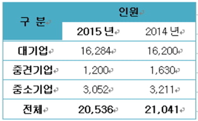 &quot;올 하반기 대졸신입 일자리 지난해보다 줄어&quot;