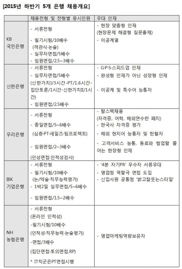 “토의면접에선 조장 맡아라” 5개 시중은행 &#39;잡콘서트&#39; 열렸다