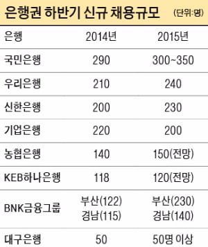 5大은행 입사 키워드 = 영업·서비스마인드 갖춘 ‘현장형 인재’