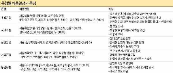 5大은행 입사 키워드 = 영업·서비스마인드 갖춘 ‘현장형 인재’