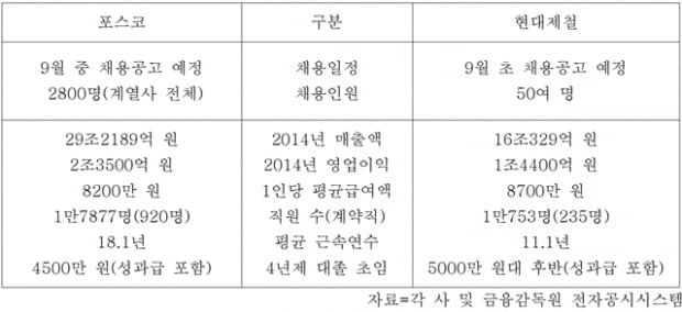 [라이벌 취업대전] 포스코 VS 현대제철