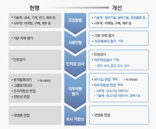 포스코·현대제철 대졸 신입사원 공채..채용규모는?