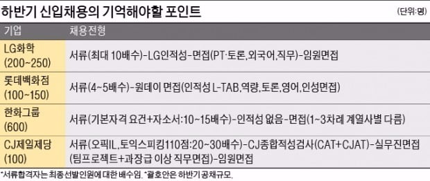 대기업 인사담당자가 말하는 공채 합격 비법&#40;LG화학, 롯데백화점, 한화, CJ제일제당&#41;