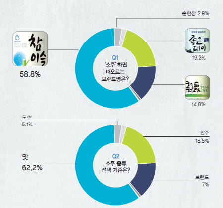 [서베이] 대학생이 가장 선호하는 소주는?