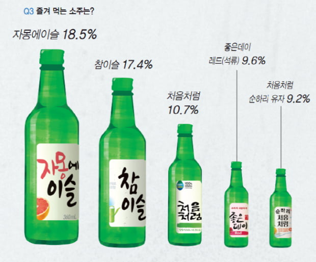 [서베이] 대학생이 가장 선호하는 소주는?