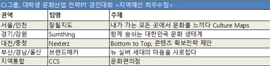 CJ그룹, 대학생 문화산업 전략 경진대회…지역 예선 열기 ‘후끈’