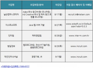 하반기 공채 워밍업..우수기업 채용 총정리