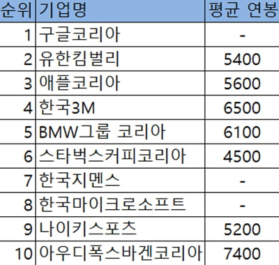 “연봉 때문에 직원 놓친 적 없다!” 외국계기업 속속들이 알아보기