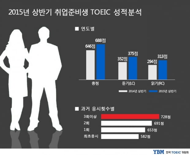 상반기 취준생 토익 평균 &#39;688점&#39;…지난해 보다 42점 올라