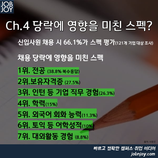 [카드뉴스] 2015 상반기 합격자 스펙 분석 취업도 전략이다