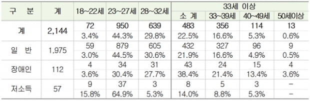 9급 공무원 합격자 평균 29.1세..여성 45.6&#37;